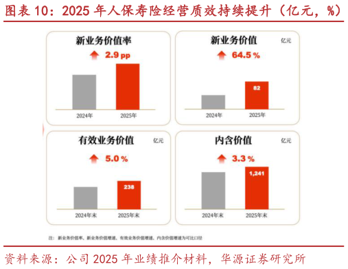 一起讨论下2025 年人保寿险经营质效持续提升（亿元，%） 2025 年人保寿险 NBV 增速在同业中领先（%）