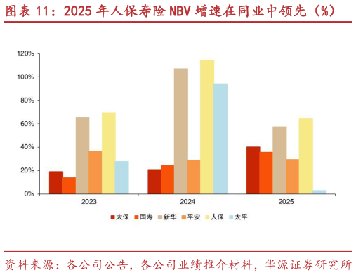 谁能回答2025 年人保寿险 NBV 增速在同业中领先（%）