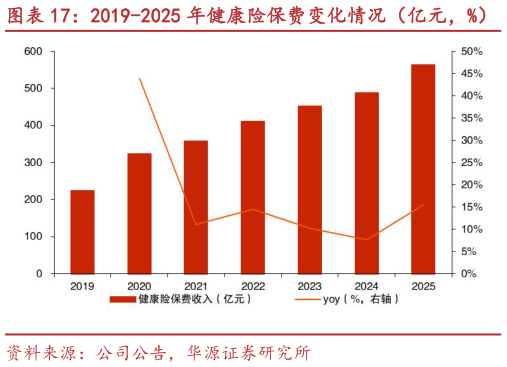 咨询大家2019-2025 年健康险保费变化情况（亿元，%） 2019-2025 年各险种原保费收入占比情况