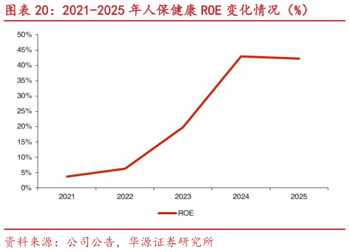请问一下2021-2025 年人保健康 ROE 变化情况（%）