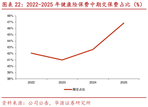 你知道2022-2025 年健康险保费中期交保费占比（%）