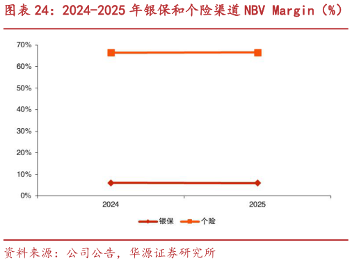 一起讨论下2024-2025 年银保和个险渠道 NBV Margin（%）