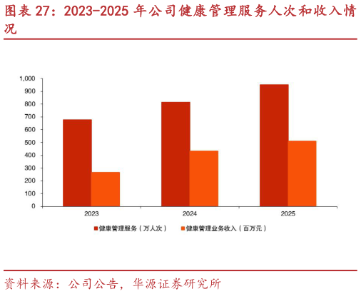 如何才能2023-2025 年公司健康管理服务人次和收入情