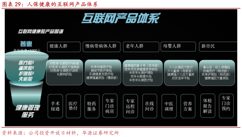 怎样理解人保健康的互联网产品体系