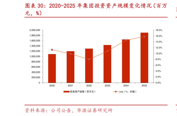 怎样理解2020-2025 年集团投资资产规模变化情况（百万