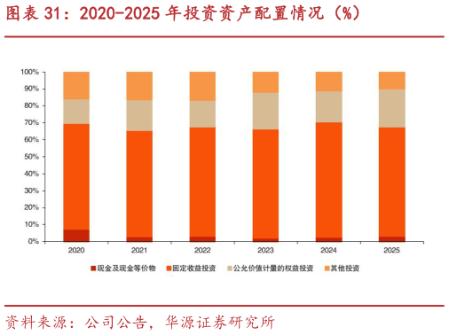 如何了解2020-2025 年投资资产配置情况（%）