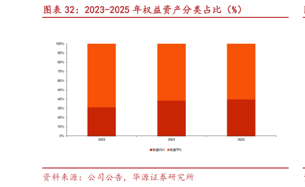 你知道2023-2025 年权益资产分类占比（%）