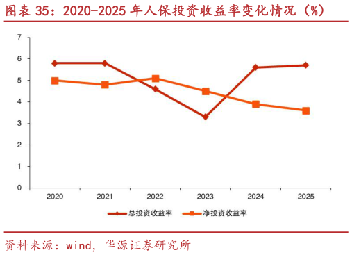 谁知道2020-2025 年人保投资收益率变化情况（%）