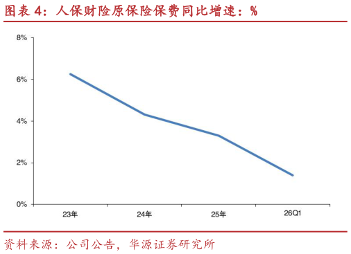 怎样理解人保财险原保险保费同比增速：%