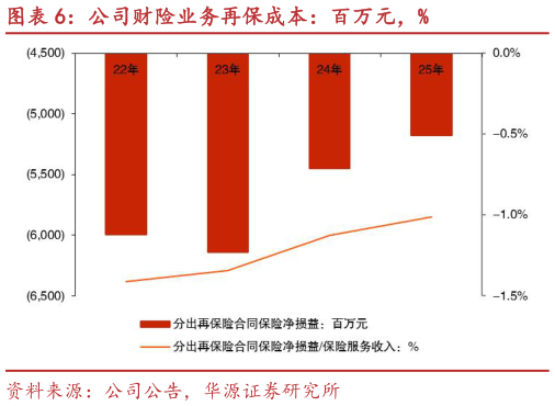 咨询下各位公司财险业务再保成本：百万元，%