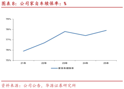 请问一下公司家自车续保率：%