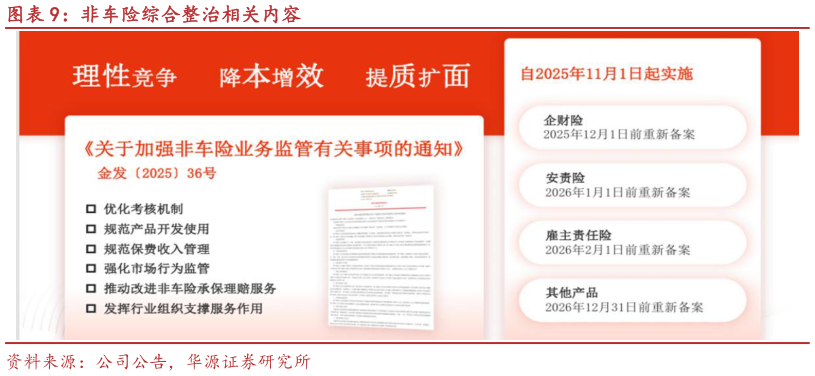 如何解释非车险综合整治相关内容