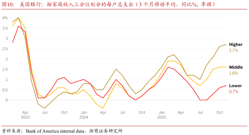 谁能回答美国银行：按家庭收入三分位划分的每户总支出（3 个月移动平均，同比%,  季调）