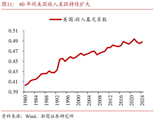 如何了解40 年间美国收入差距持续扩大