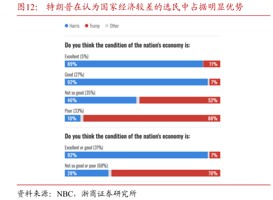 如何才能特朗普在认为国家经济较差的选民中占据明显优势