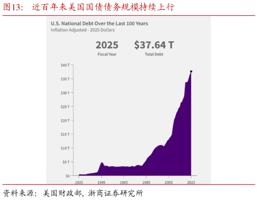 咨询大家近百年来美国国债债务规模持续上行