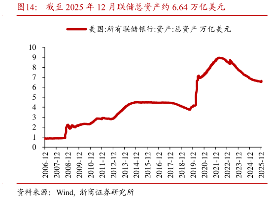 各位网友请教一下截至 2025 年 12 月联储总资产约 6.64 万亿美元