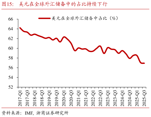 如何解释美元在全球外汇储备中的占比持续下行