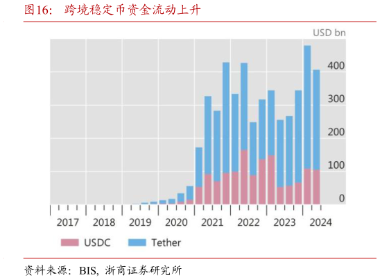 各位网友请教一下跨境稳定币资金流动上升