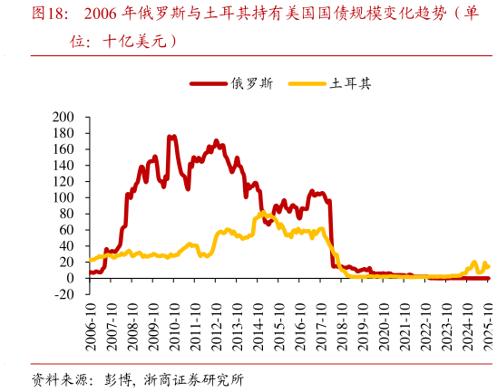 怎样理解2006 年俄罗斯与土耳其持有美国国债规模变化趋势（单