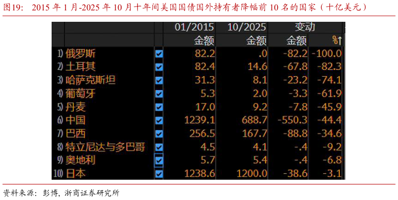 如何看待2015 年 1 月-2025 年 10 月十年间美国国债国外持有者降幅前 10 名的国家（十亿美元）