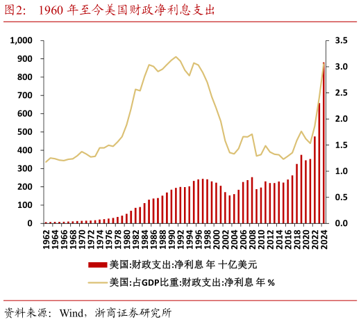 请问一下1960 年至今美国财政净利息支出