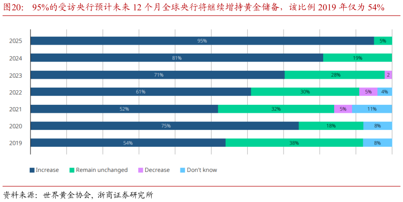咨询大家95%的受访央行预计未来 12 个月全球央行将继续增持黄金储备，该比例 2019 年仅为 54%