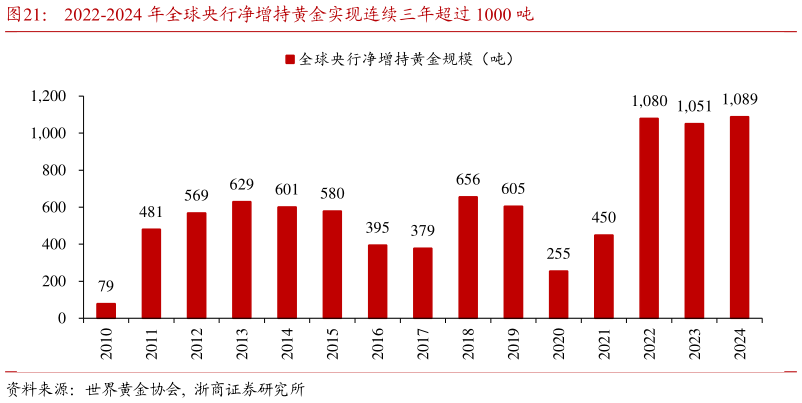 如何解释2022-2024 年全球央行净增持黄金实现连续三年超过 1000 吨