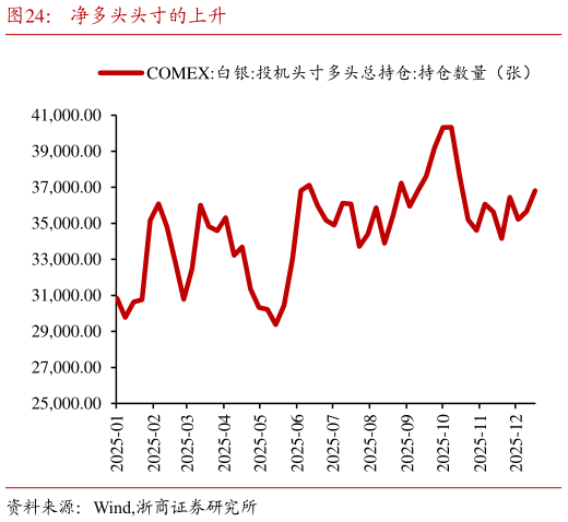 谁能回答净多头头寸的上升