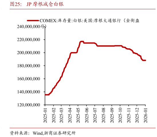 咨询大家JP 摩根减仓白银