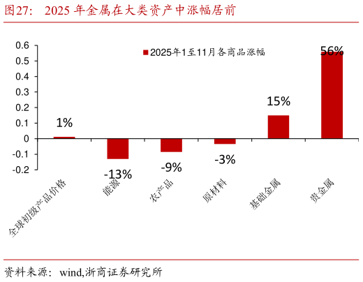 想问下各位网友2025 年金属在大类资产中涨幅居前