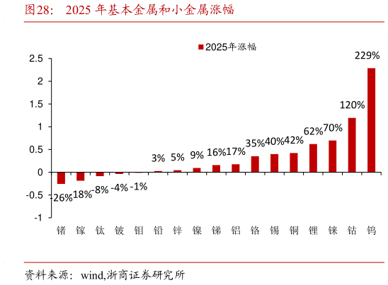 谁能回答2025 年基本金属和小金属涨幅