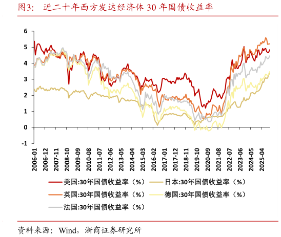 怎样理解近二十年西方发达经济体 30 年国债收益率