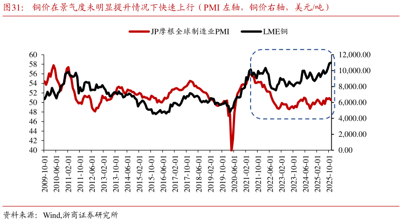 如何解释铜价在景气度未明显提升情况下快速上行（PMI 左轴，铜价右轴，美元吨）