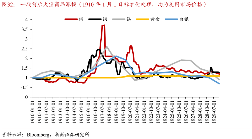 如何了解一战前后大宗商品涨幅（1910 年 1 月 1 日标准化处理，均为美国市场价格）