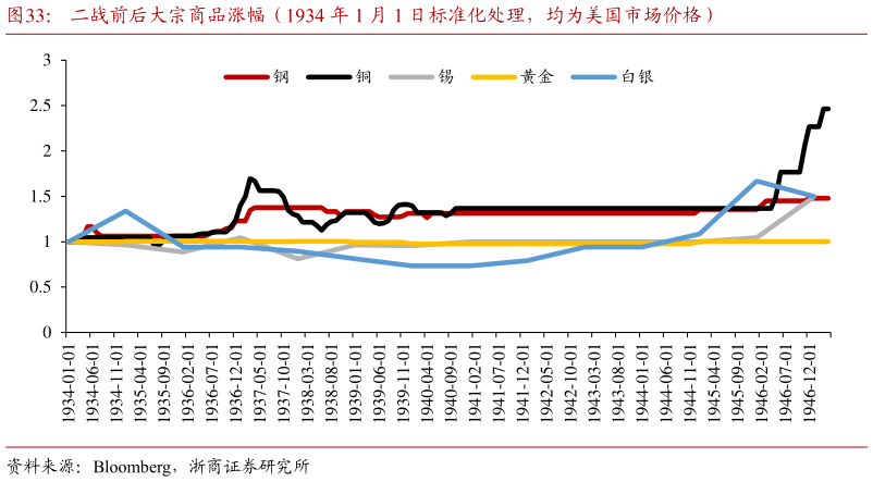 咨询下各位二战前后大宗商品涨幅（1934 年 1 月 1 日标准化处理，均为美国市场价格）