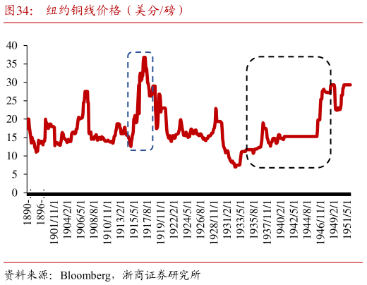 怎样理解纽约铜线价格（美分磅）