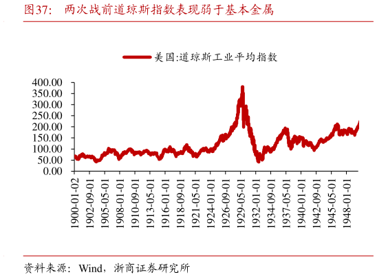 各位网友请教一下两次战前道琼斯指数表现弱于基本金属