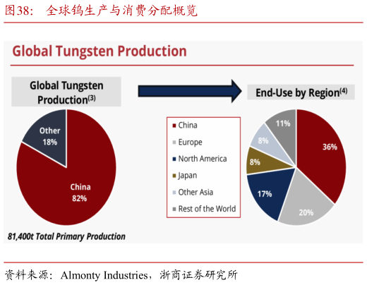 如何了解全球钨生产与消费分配概览