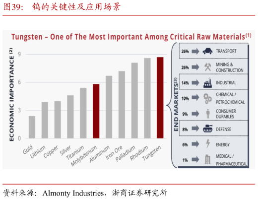 如何看待钨的关键性及应用场景