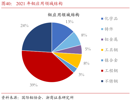 各位网友请教一下2021 年钼应用领域结构