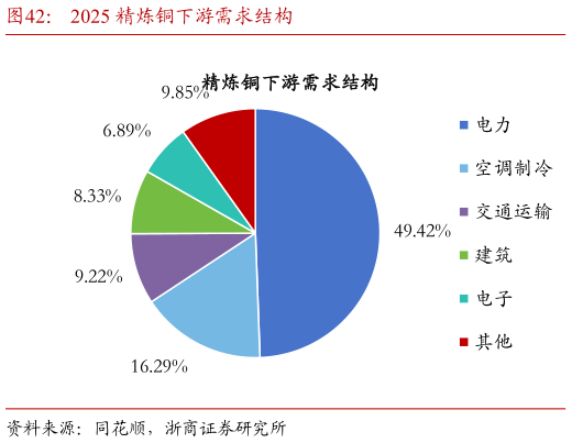 想问下各位网友2025 精炼铜下游需求结构