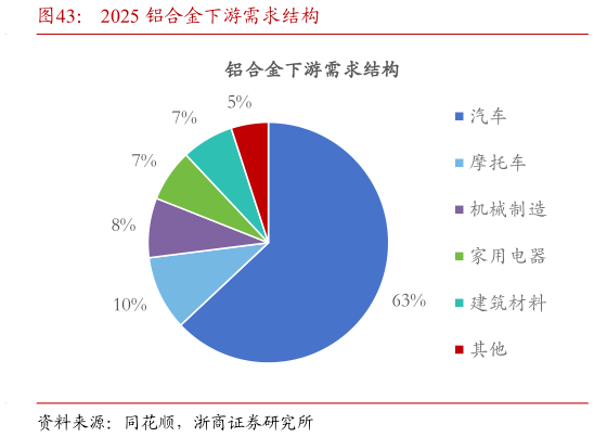 各位网友请教一下2025 铝合金下游需求结构