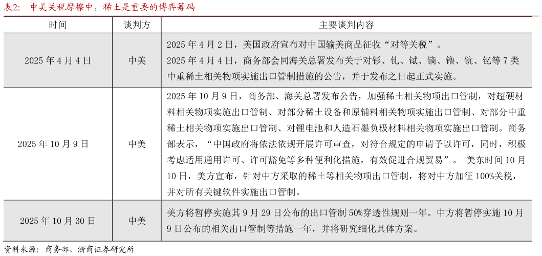 我想了解一下中美关税摩擦中，稀土是重要的博弈筹码