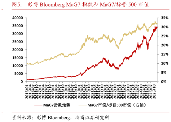 一起讨论下彭博 Bloomberg MaG7 指数和 MaG7标普 500 市值