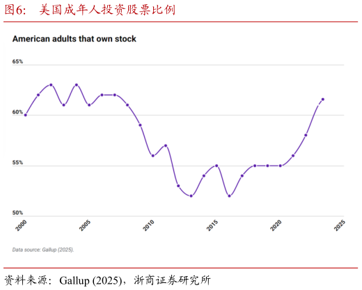 各位网友请教一下美国成年人投资股票比例