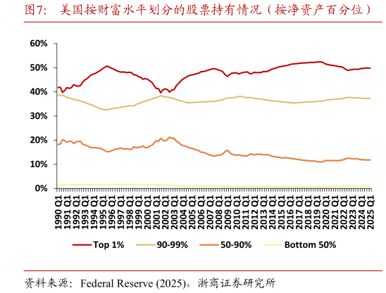 如何了解美国按财富水平划分的股票持有情况（按净资产百分位）
