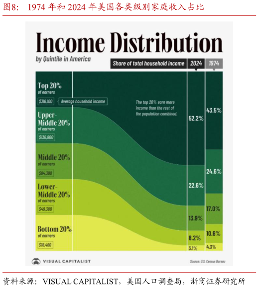 如何了解1974 年和 2024 年美国各类级别家庭收入占比
