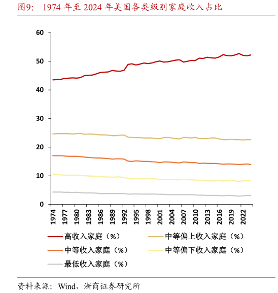 你知道1974 年至 2024 年美国各类级别家庭收入占比