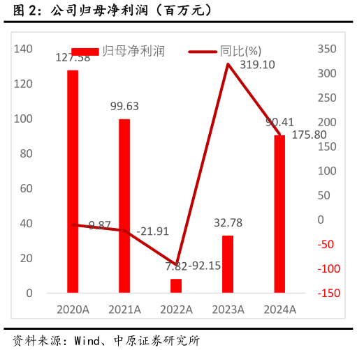 谁知道公司归母净利润(百万元)?